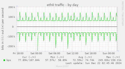 daily graph