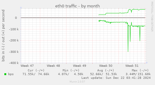 monthly graph