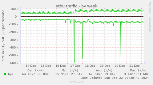 eth0 traffic