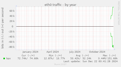 eth0 traffic