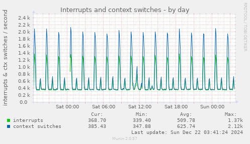 daily graph