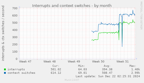 Interrupts and context switches