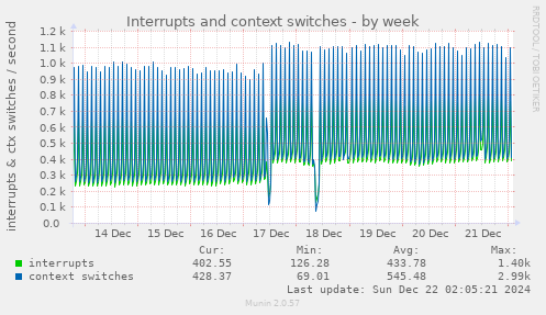 Interrupts and context switches