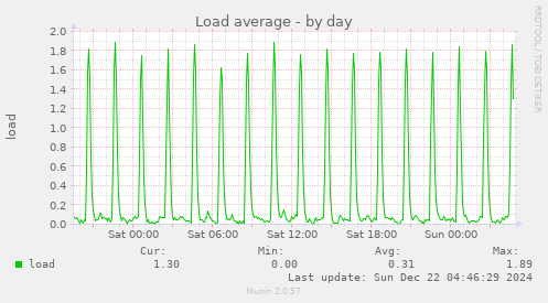 Load average