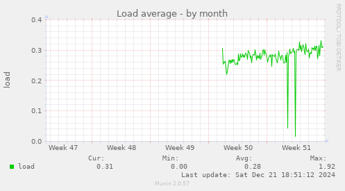 Load average