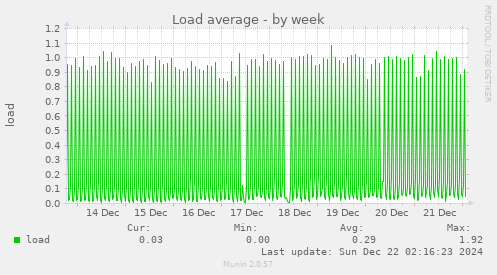 Load average