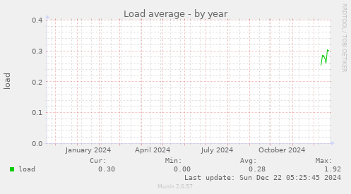 Load average