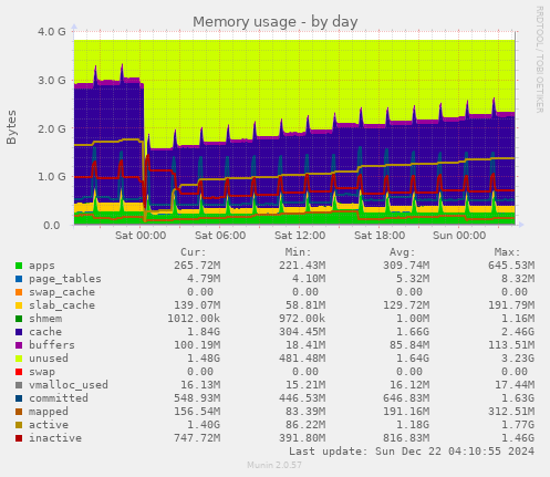 daily graph