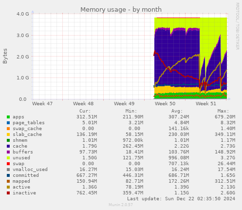 Memory usage