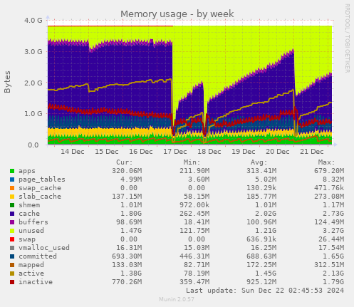 weekly graph