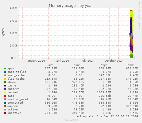 Memory usage