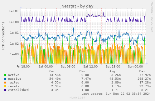 Netstat