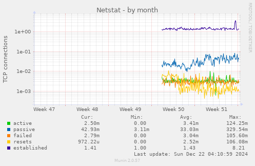 Netstat