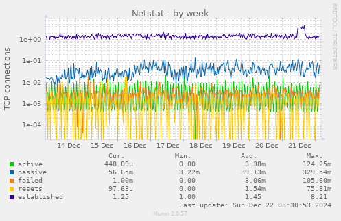 Netstat