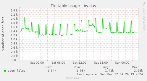 File table usage