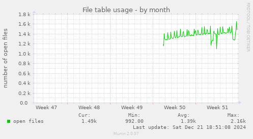 File table usage