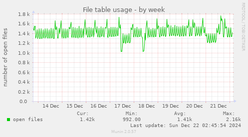 File table usage