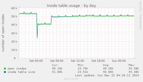 Inode table usage