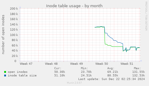 Inode table usage