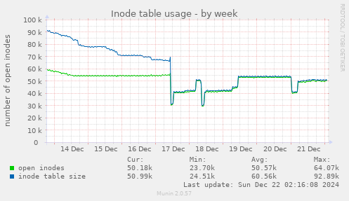 Inode table usage