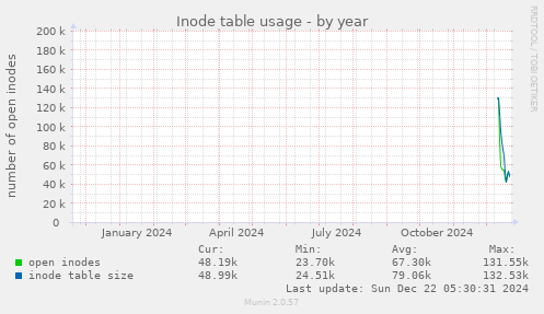 yearly graph