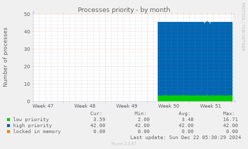 Processes priority