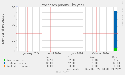 Processes priority