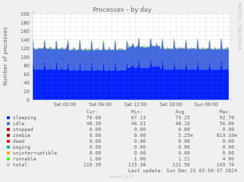 Processes