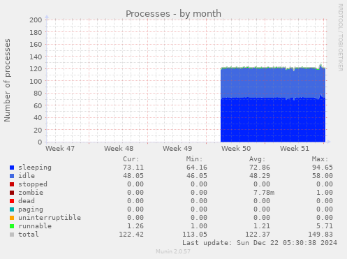 Processes