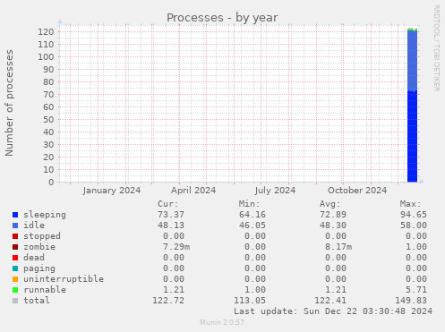 Processes