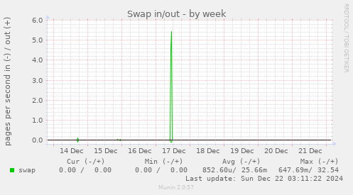 weekly graph