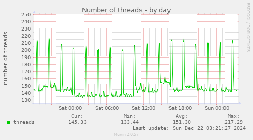 daily graph