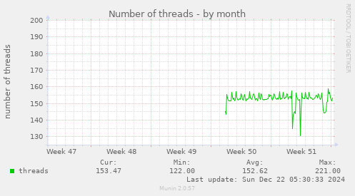 Number of threads