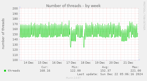 Number of threads