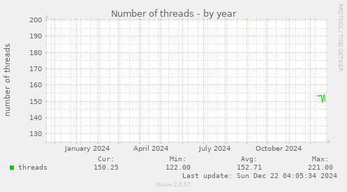 Number of threads