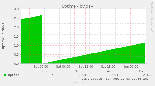 Uptime