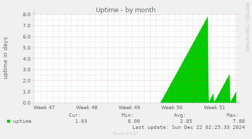 Uptime