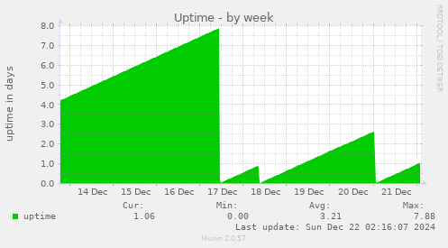 Uptime