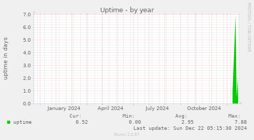 Uptime