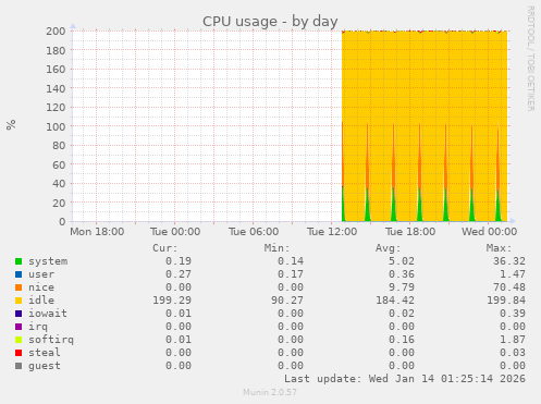 CPU usage