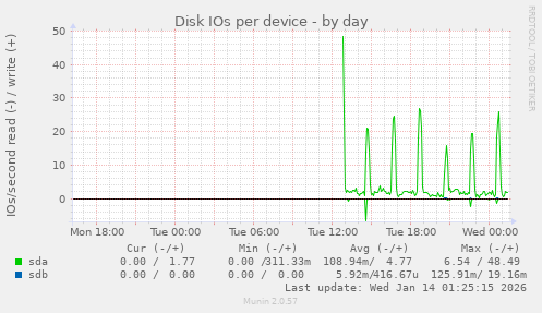 Disk IOs per device