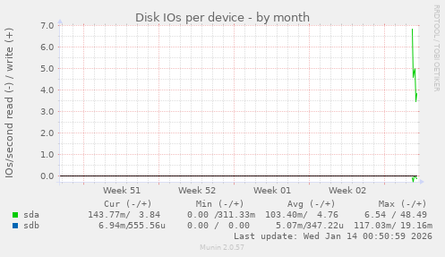 Disk IOs per device