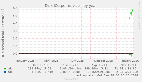 Disk IOs per device