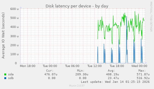 Disk latency per device