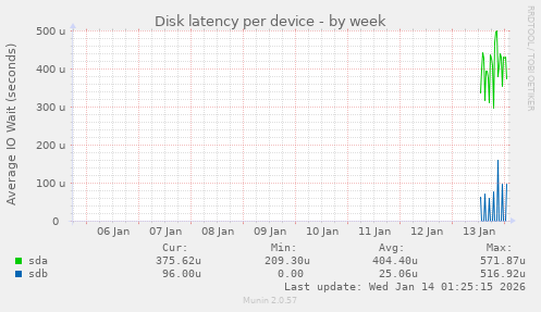 Disk latency per device