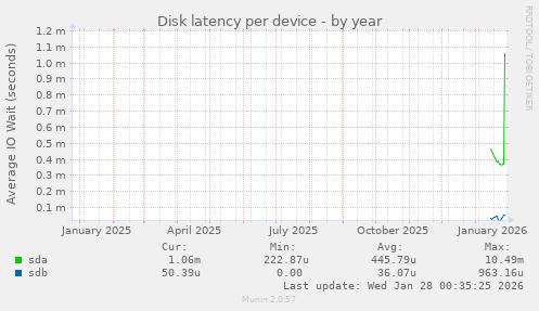 Disk latency per device