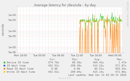 Average latency for /dev/sda