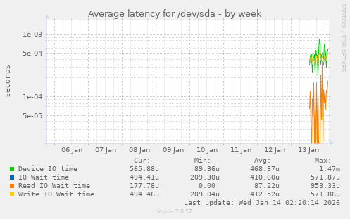 Average latency for /dev/sda
