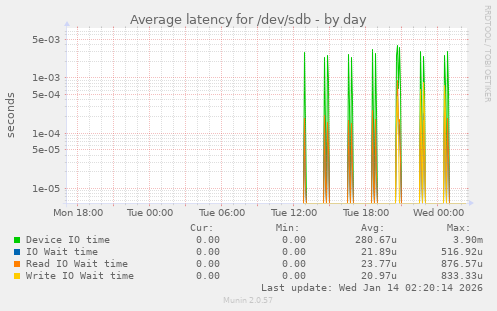 Average latency for /dev/sdb