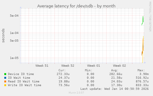 Average latency for /dev/sdb